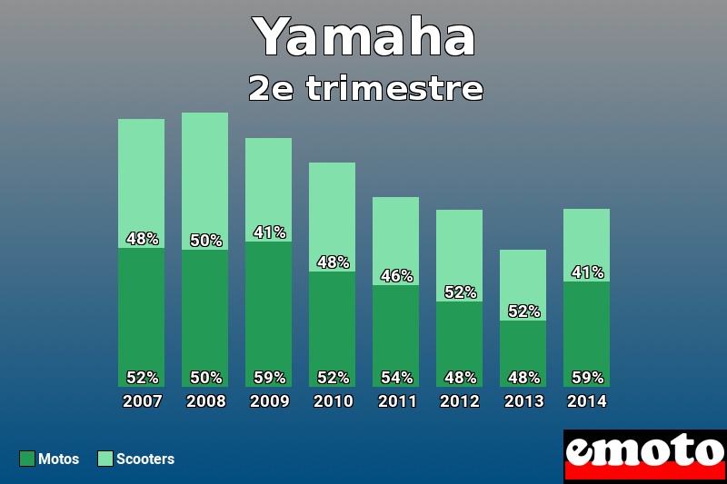 Répartition Motos Scooters Yamaha en 2e trimestre 2014