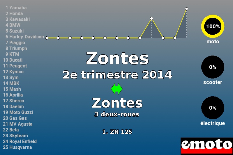 Immatriculations Zontes en France au 2e trimestre 2014