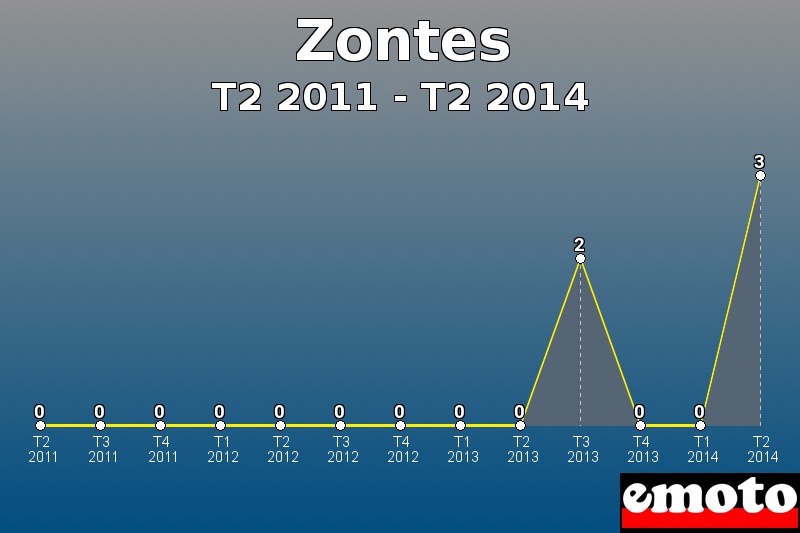 Zontes les plus immatriculés de T2 2011 à T2 2014