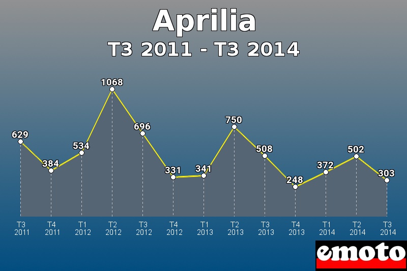 Aprilia les plus immatriculés de T3 2011 à T3 2014