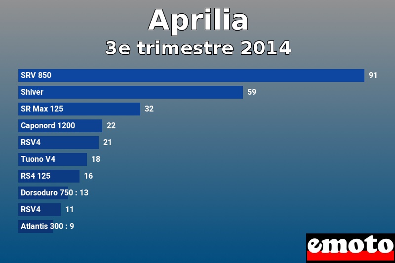 Les 10 Aprilia les plus immatriculés en 3e trimestre 2014