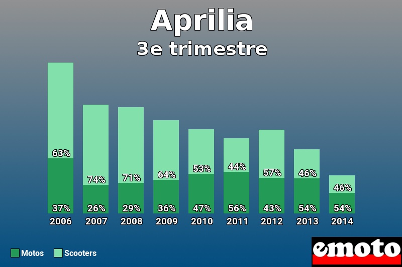 Répartition Motos Scooters Aprilia en 3e trimestre 2014