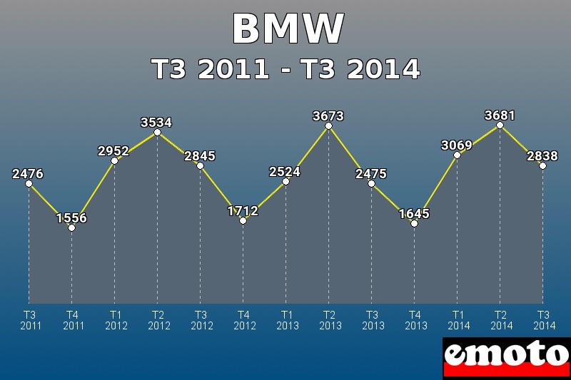 BMW les plus immatriculés de T3 2011 à T3 2014