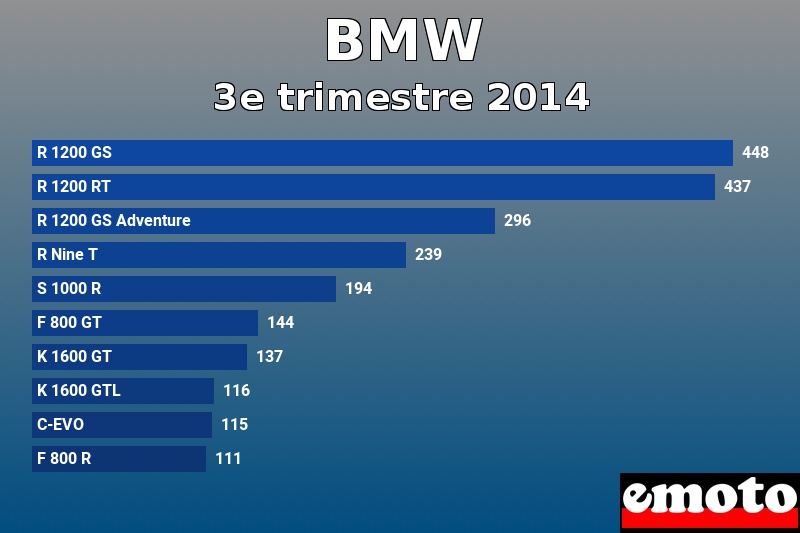 Les 10 BMW les plus immatriculés en 3e trimestre 2014