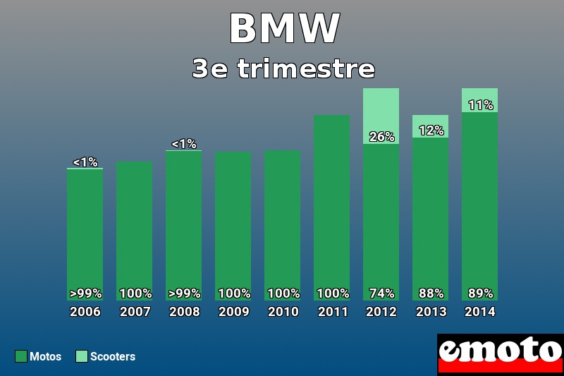 Répartition Motos Scooters BMW en 3e trimestre 2014