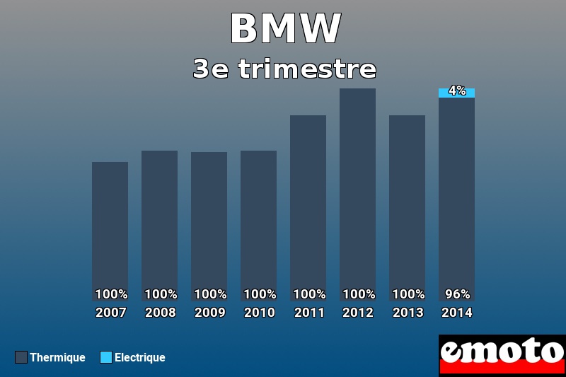 Répartition Thermique Electrique BMW en 3e trimestre 2014