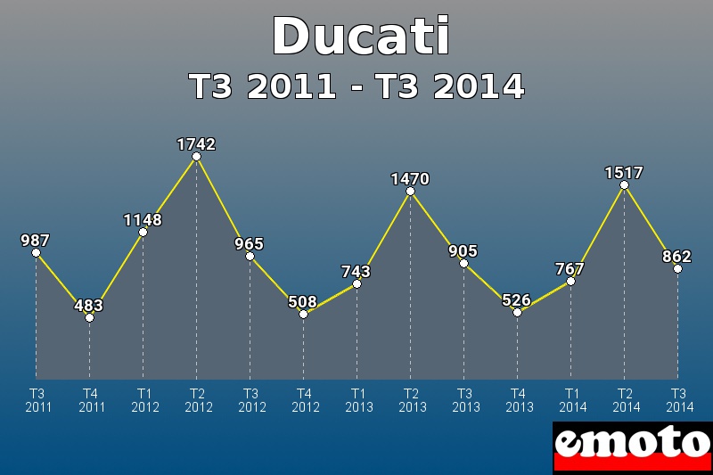 Ducati les plus immatriculés de T3 2011 à T3 2014