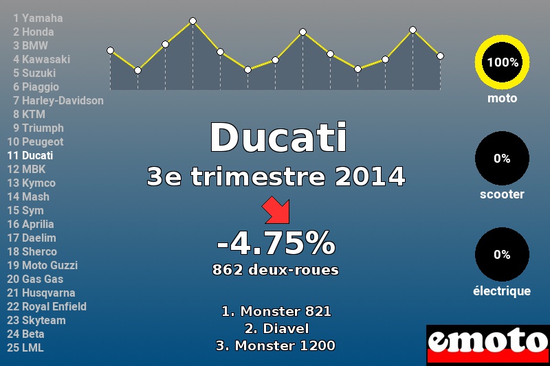 Immatriculations Ducati en France au 3e trimestre 2014