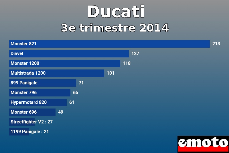 Les 10 Ducati les plus immatriculés en 3e trimestre 2014