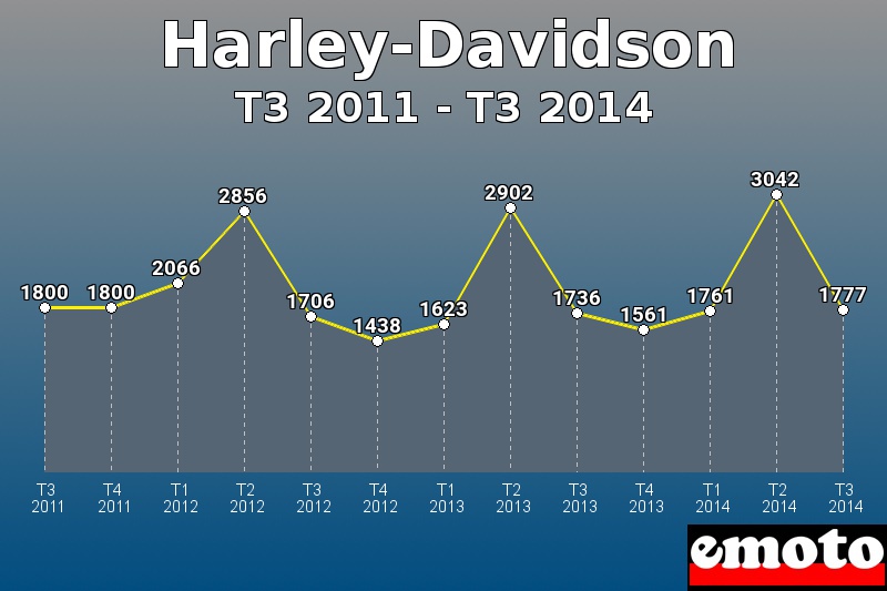 Harley-Davidson les plus immatriculés de T3 2011 à T3 2014