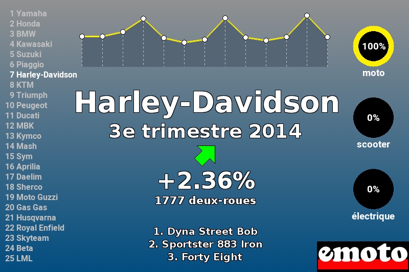 Immatriculations Harley-Davidson en France au 3e trimestre 2014