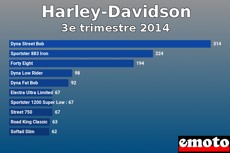 Les 10 Harley-Davidson les plus immatriculés en 3e trimestre 2014