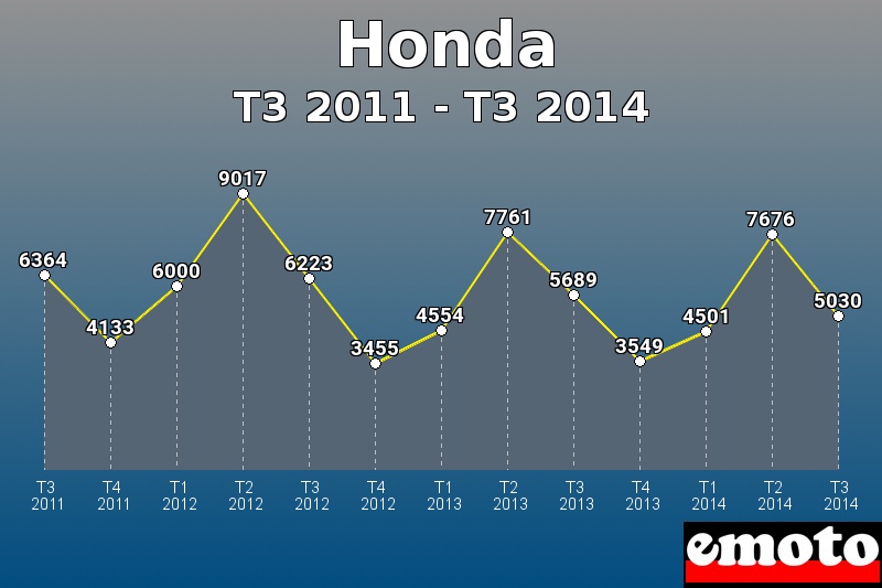 Honda les plus immatriculés de T3 2011 à T3 2014