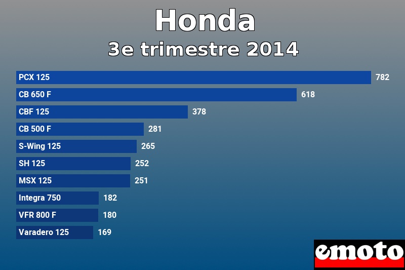 Les 10 Honda les plus immatriculés en 3e trimestre 2014