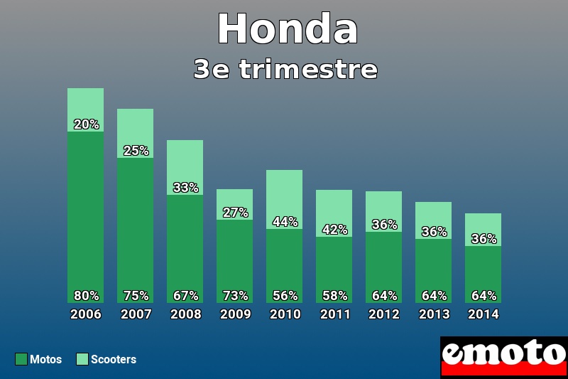 Répartition Motos Scooters Honda en 3e trimestre 2014