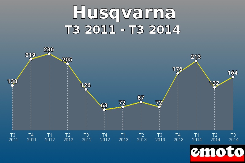 Husqvarna les plus immatriculés de T3 2011 à T3 2014