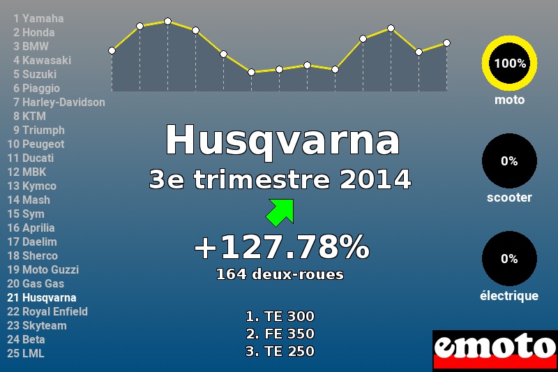 Immatriculations Husqvarna en France au 3e trimestre 2014