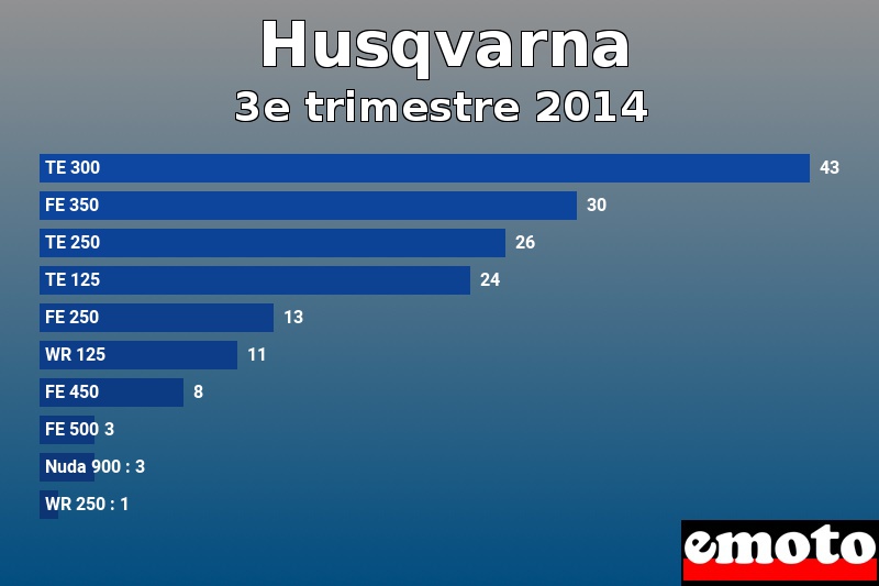 Les 10 Husqvarna les plus immatriculés en 3e trimestre 2014