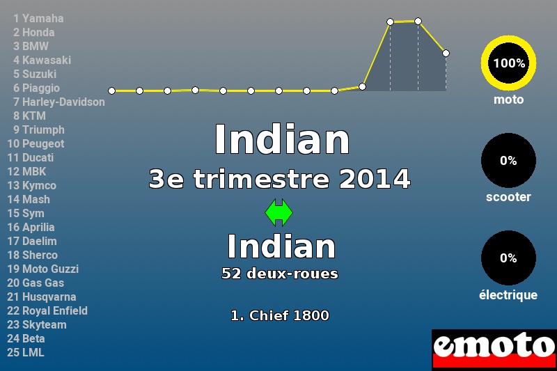 Immatriculations Indian en France au 3e trimestre 2014