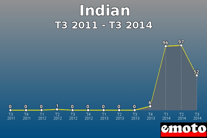 Indian les plus immatriculés de T3 2011 à T3 2014