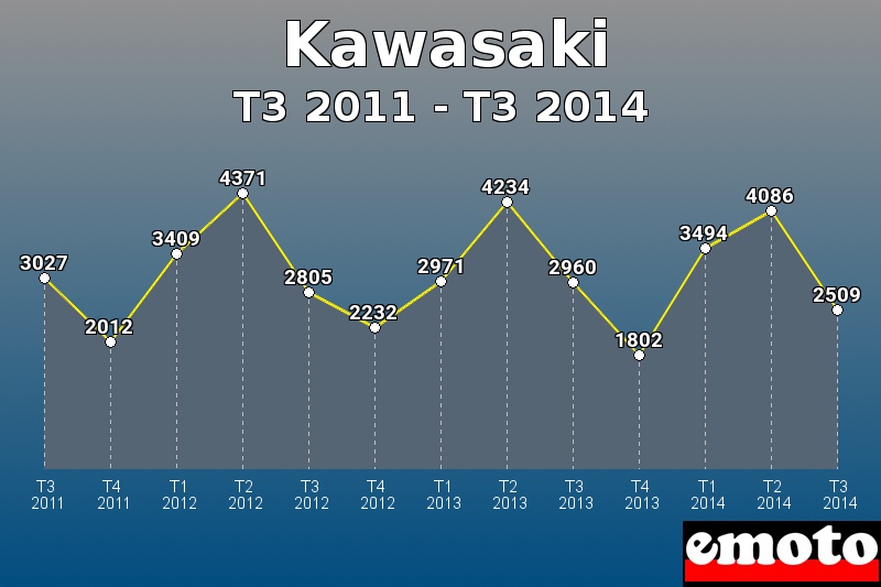 Kawasaki les plus immatriculés de T3 2011 à T3 2014