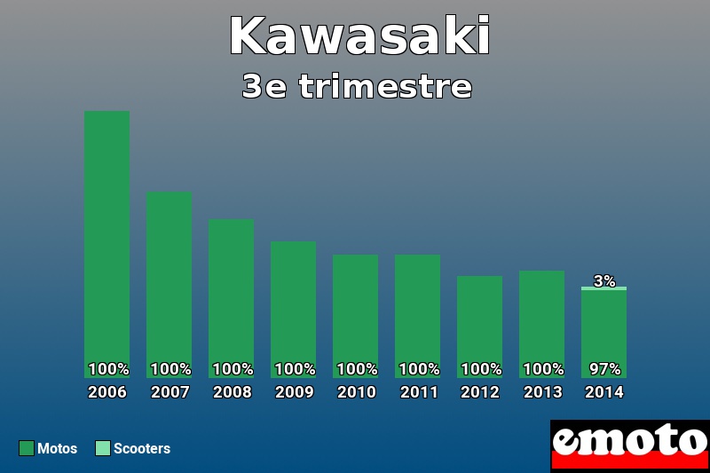 Répartition Motos Scooters Kawasaki en 3e trimestre 2014