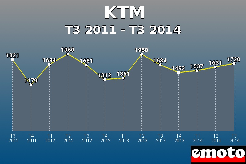 KTM les plus immatriculés de T3 2011 à T3 2014