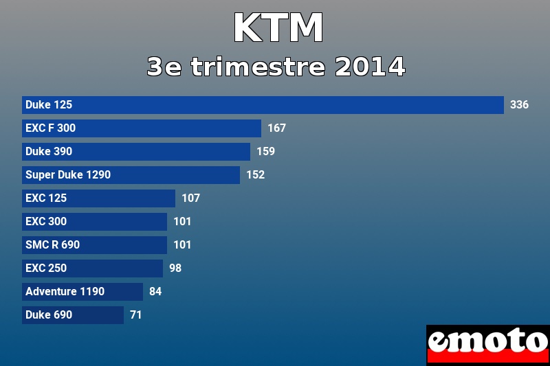 Les 10 KTM les plus immatriculés en 3e trimestre 2014