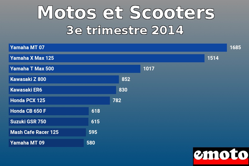 Les 10 Motos et Scooters les plus immatriculés en 3e trimestre 2014