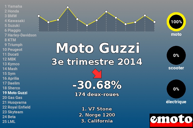 Immatriculations Moto Guzzi en France au 3e trimestre 2014