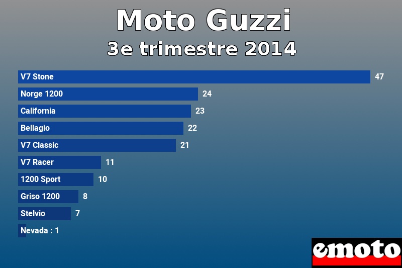 Les 10 Moto Guzzi les plus immatriculés en 3e trimestre 2014