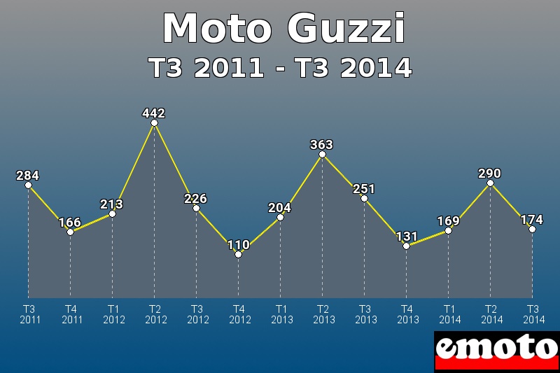 Moto Guzzi les plus immatriculés de T3 2011 à T3 2014