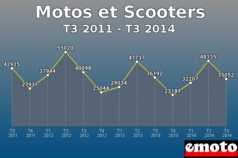 Motos et Scooters les plus immatriculés de T3 2011 à T3 2014