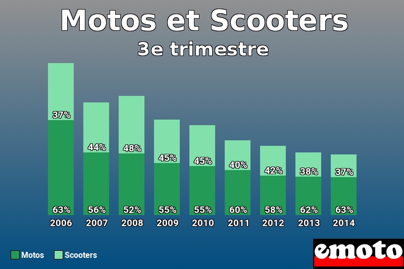 Répartition Motos Scooters Motos et Scooters en 3e trimestre 2014