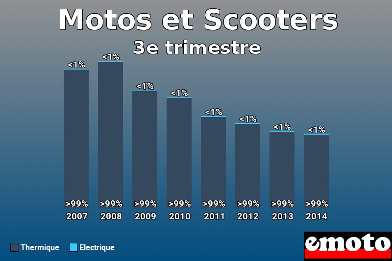 Répartition Thermique Electrique Motos et Scooters en 3e trimestre 2014