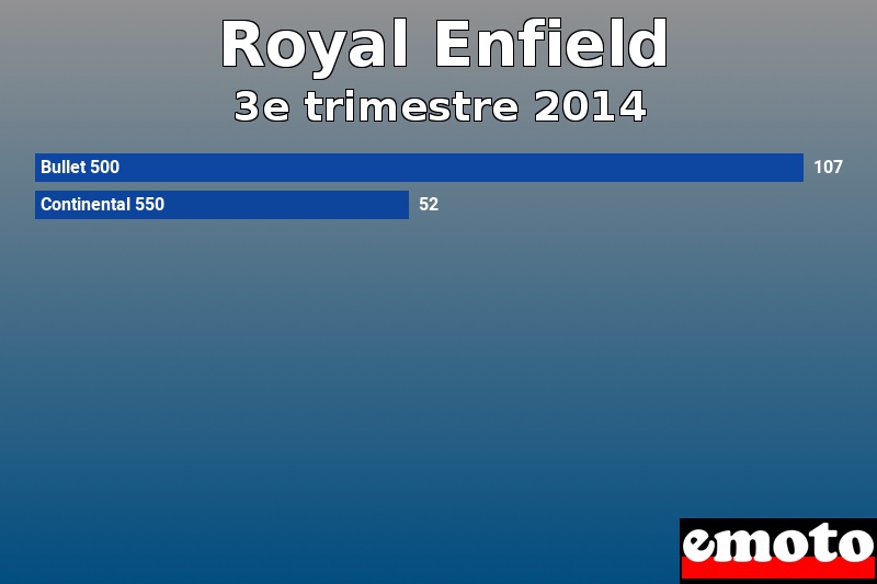 Les 2 Royal Enfield les plus immatriculés en 3e trimestre 2014