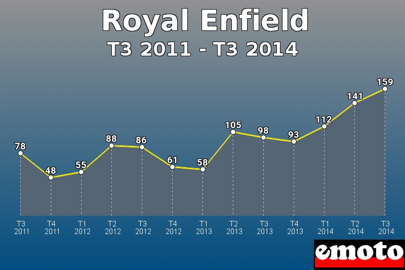 Royal Enfield les plus immatriculés de T3 2011 à T3 2014