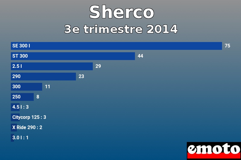 Les 10 Sherco les plus immatriculés en 3e trimestre 2014