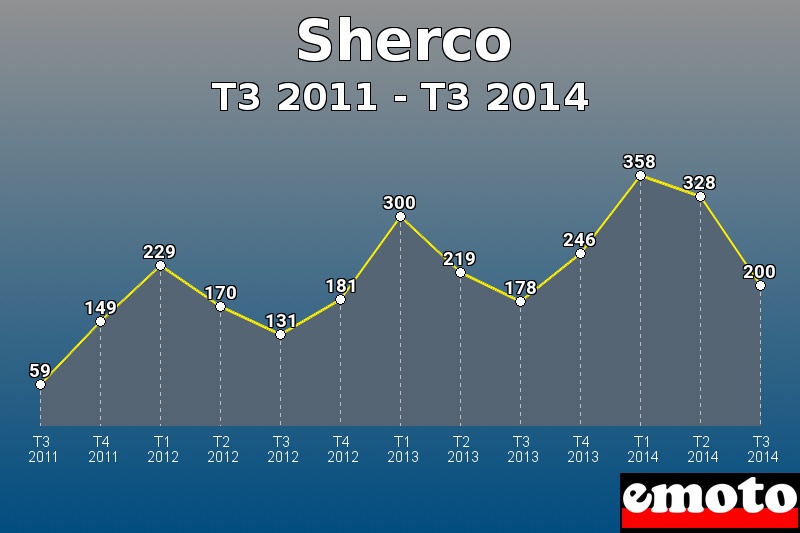 Sherco les plus immatriculés de T3 2011 à T3 2014