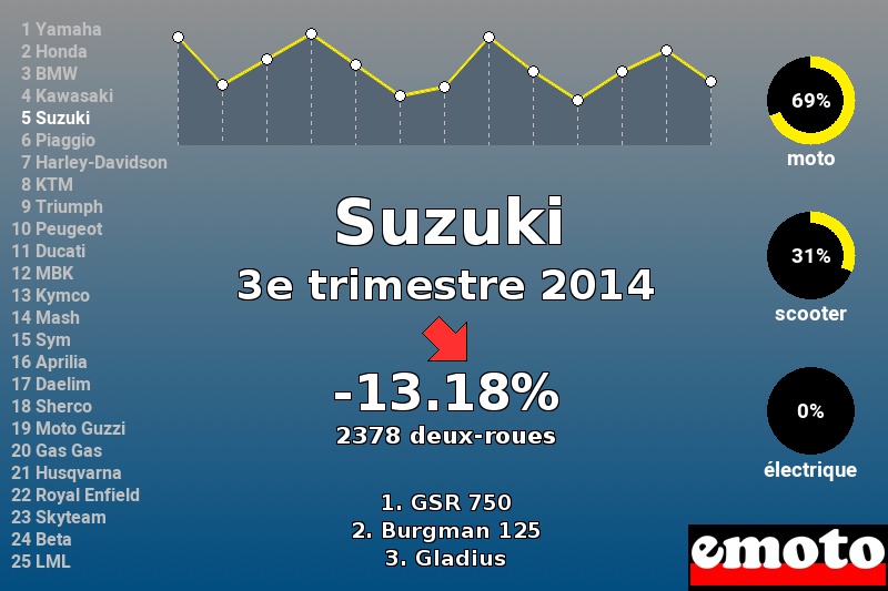 Immatriculations Suzuki en France au 3e trimestre 2014