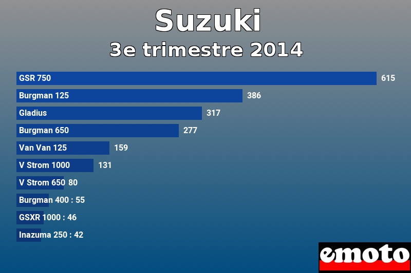 Les 10 Suzuki les plus immatriculés en 3e trimestre 2014