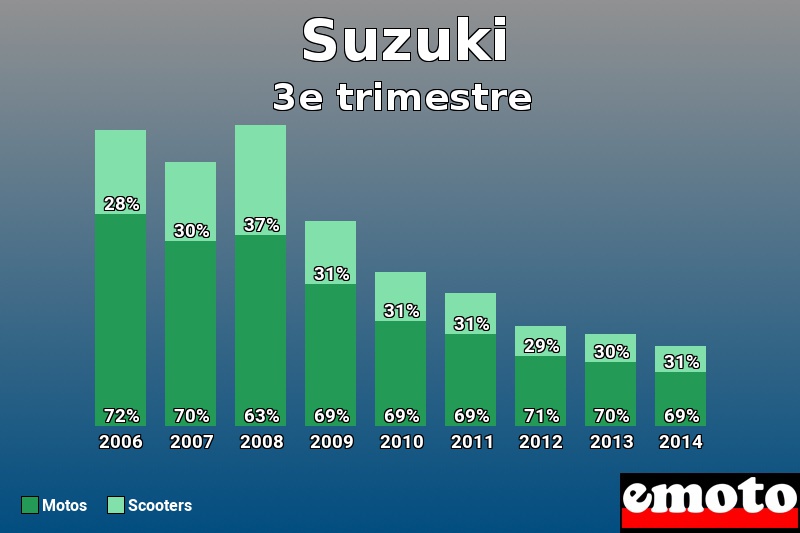 Répartition Motos Scooters Suzuki en 3e trimestre 2014