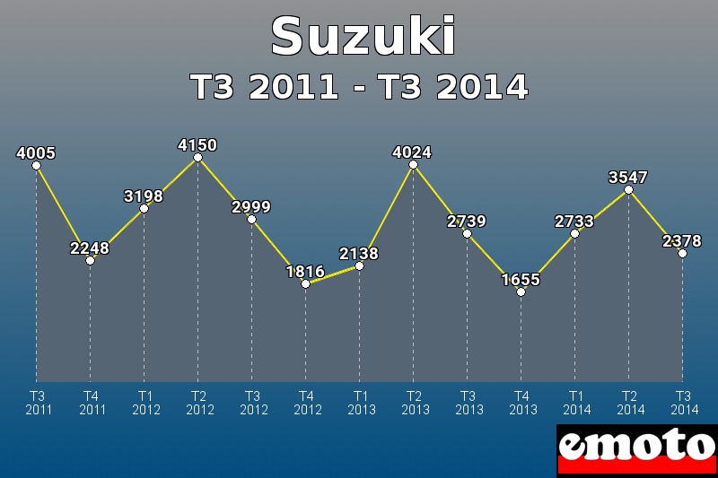 Suzuki les plus immatriculés de T3 2011 à T3 2014