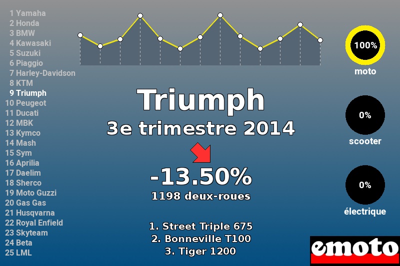 Immatriculations Triumph en France au 3e trimestre 2014