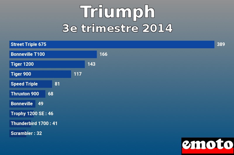 Les 10 Triumph les plus immatriculés en 3e trimestre 2014