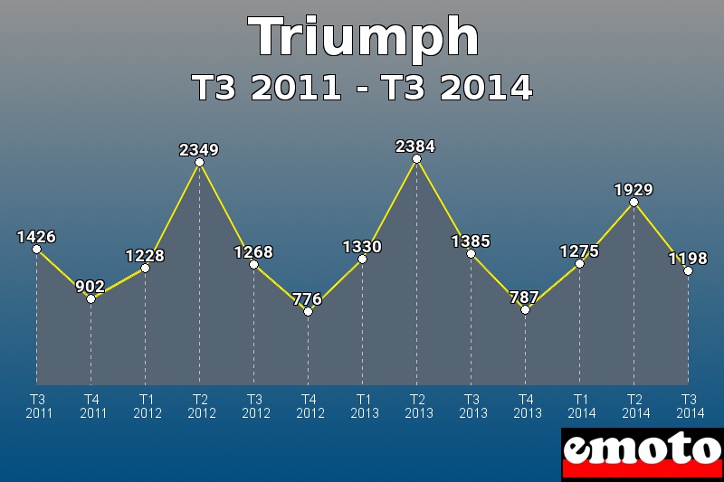 Triumph les plus immatriculés de T3 2011 à T3 2014