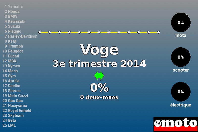 Immatriculations Voge en France au 3e trimestre 2014