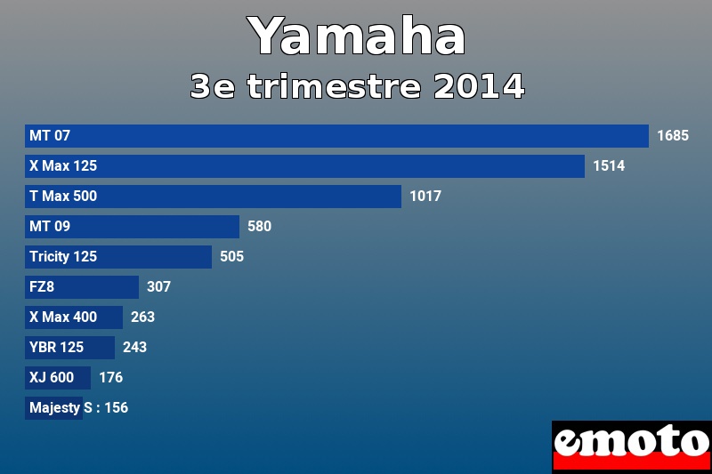 Les 10 Yamaha les plus immatriculés en 3e trimestre 2014