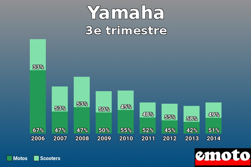 Répartition Motos Scooters Yamaha en 3e trimestre 2014