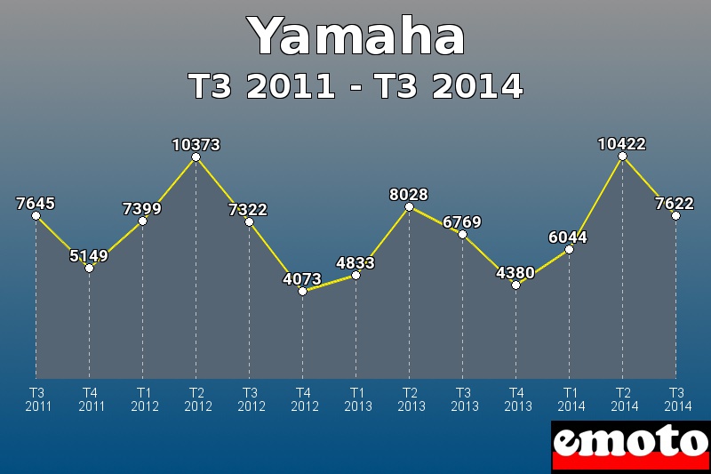 Yamaha les plus immatriculés de T3 2011 à T3 2014